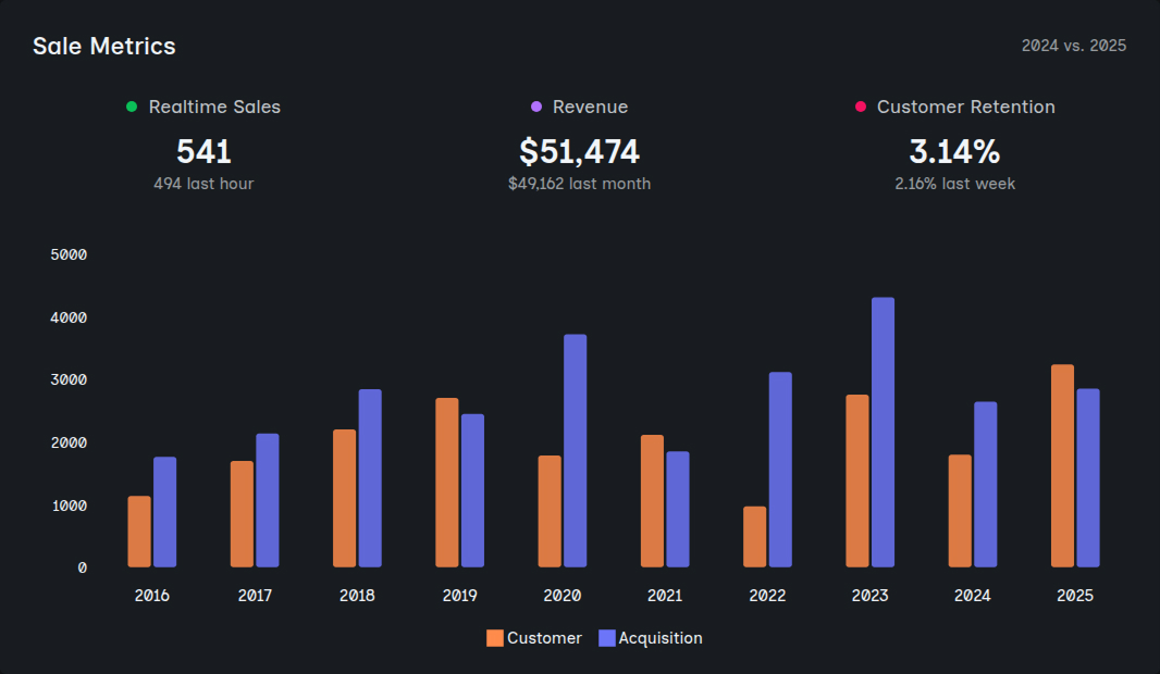 Sales Dashboard